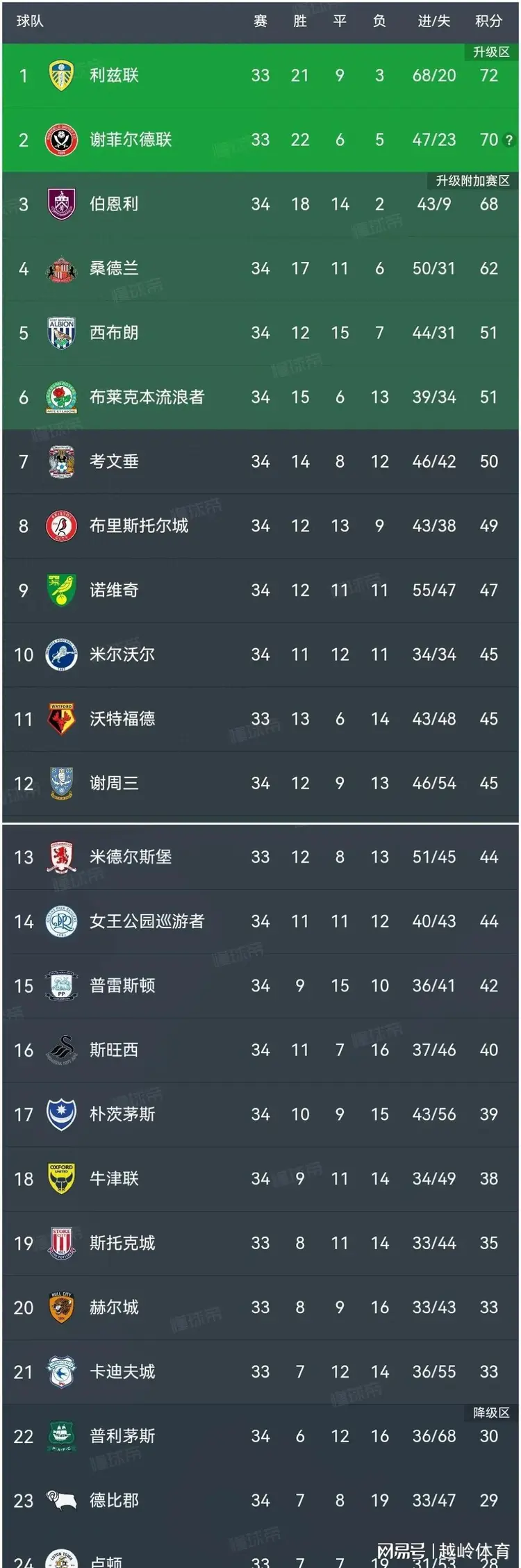 包含布莱顿客场失利，积分榜下滑的词条